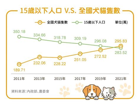 台灣養寵物人口|圖表拆解台灣毛小孩商機！養貓人數居然輸給牠、寵物。